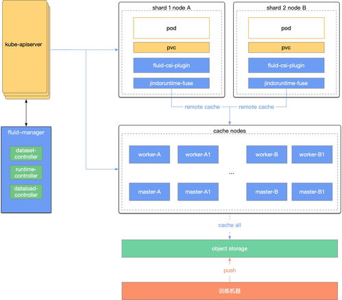 基于Fluid的計算存儲分離實踐 作業(yè)幫檢索服務中的數(shù)據(jù)與存儲優(yōu)化