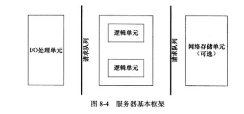 Linux服務器模型 并發(fā)模式與數(shù)據(jù)處理存儲服務
