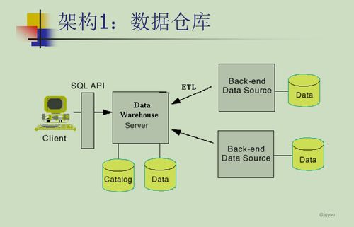 數(shù)據(jù)倉庫與數(shù)據(jù)挖掘 發(fā)展歷程、需求驅動及數(shù)據(jù)處理服務